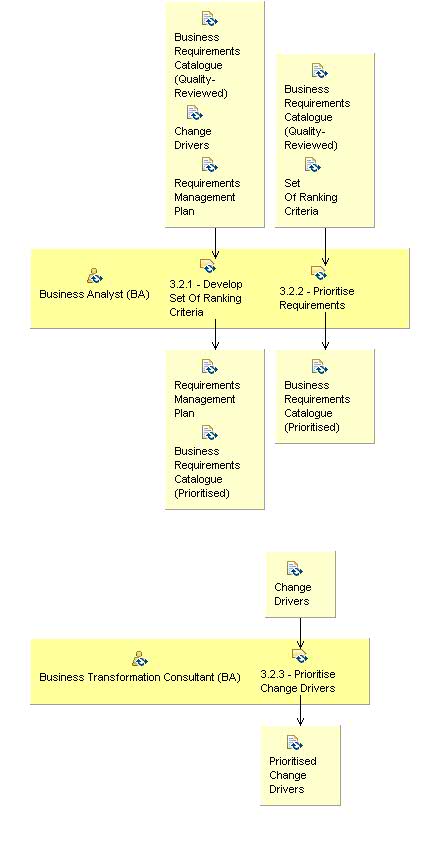 Activity detail diagram: 3.2 - Prioritise Business Requirements